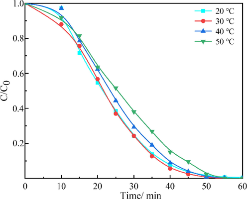 Effect of aqueous temperature on the sonechemical degradation of MB (conditions: CCl4 concentration: 0.5%; initial pH: 5.45; power intensity: 600 W/L; MB initial concentration: 40 mg/L).