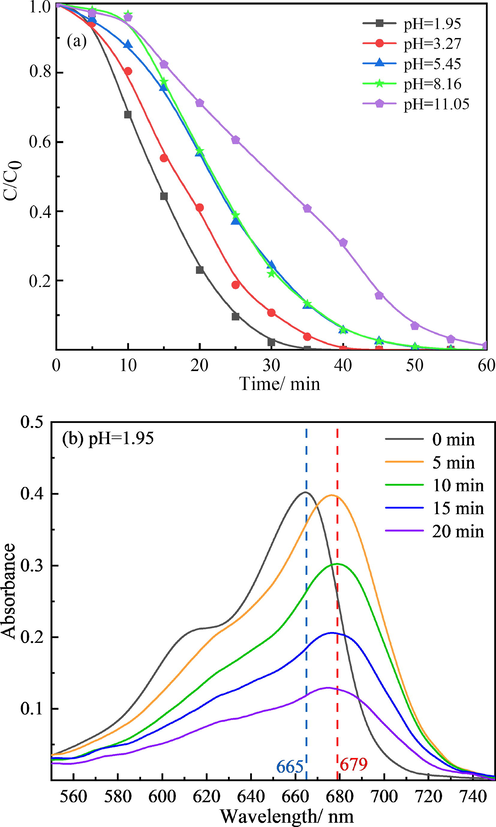 (a) Effect of initial pH on MB degradation and spectra of the solution after ultrasonic irradiation for different time at (b) pH 1.95, (c) pH 8.16 and (d) pH 11.05 (conditions: CCl4 concentration: 0.5%; power: 600 W/L; MB initial concentration: 40 mg/L; temperature: 30 °C).