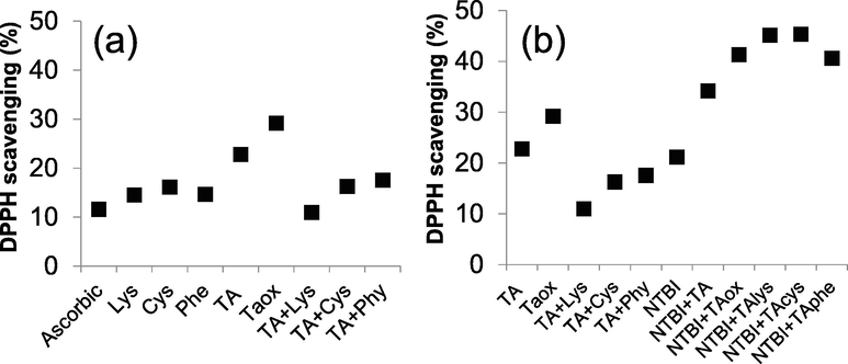(a) Percentages of DPPH scavenging activity of ascorbic acid, different amino acids, different TA samples (b) Percentages of DPPH scavenging activity of different TA samples and TA samples containing NTBI.