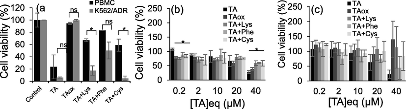 (a) Cell viability (cell counting) assay of K562/ADR and lymphocytes after treatment with 10 μM of different TA samples for 48 hrs (n = 2), (*p < 0.05, ns: not significant by unpaired t test). (b,c) Cell viability (MTT) assay of AML-12 cells after treatment with different TA samples for 48 hrs and 72 hrs, respectively (n = 3), (*p < 0.05, ns: not significant by one-way ANOVA).