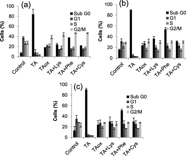 (a,b,c) Flow cytometric analysis of cell cycle distributions of K562/adr cell after treatment with different TA samples for 24, 48, and 72 hrs, respectively (n = 3). The final concentrations of TA, TA + Lys, TA + Phe and TA + Cys were 10 μM (TA equivalent), while that of TAox was 20 μM.