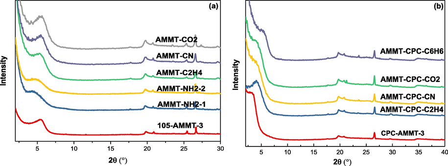 XRD profiles of organosilicon (a) and organosilicon/CPC complex (b) modified montmorillonites.