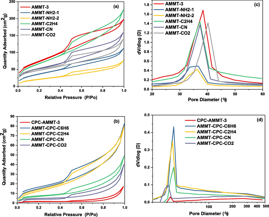 N2 adsorption-desorption isotherms (a,b) and pore size distribution (c,d) of organosilicon and organosilicon/CPC complex modified montmorillonites.