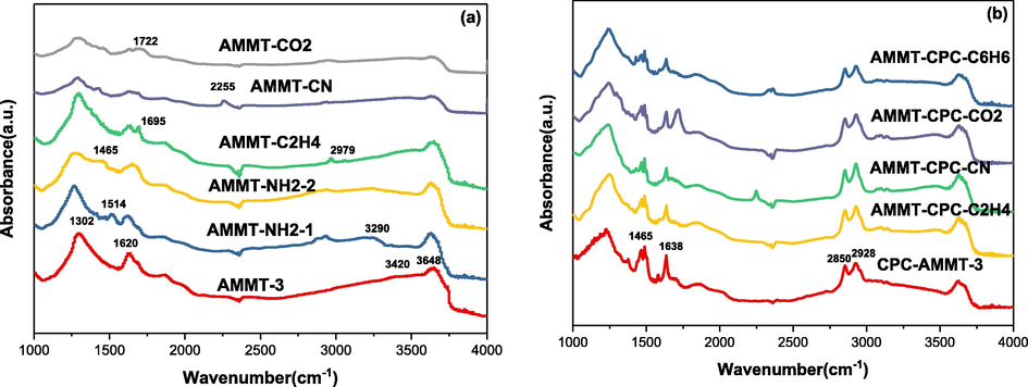 DRFTIR spectra of organosilicon (a) and organosilicon/CPC complex (b) modified montmorillonites.