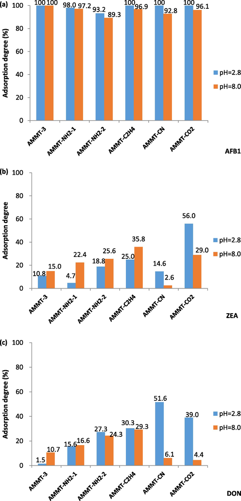 Adsorption degree of AFB1 (a), ZEA (b) and DON (c) on organosilicon modified montmorillonites. AFB1: Aflatoxin B1, ZEA: zearalenone, DON: deoxynivalenol.