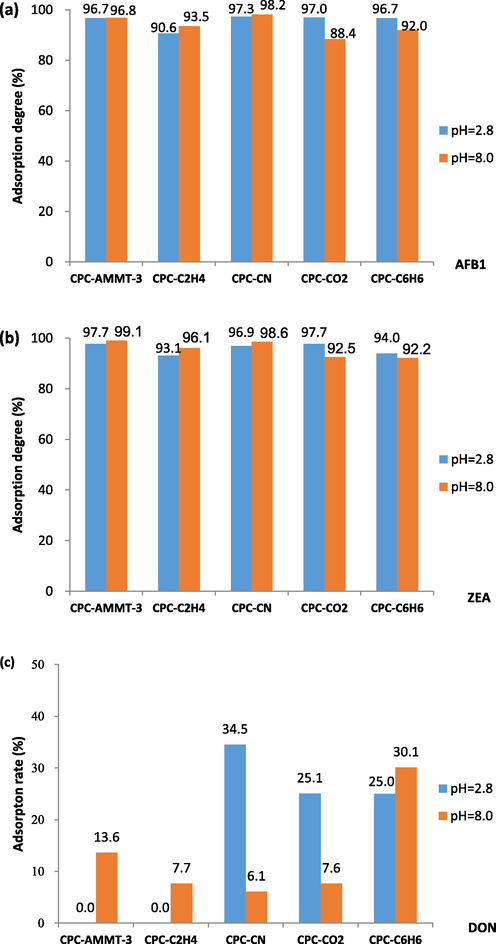 Adsorption degree of AFB1 (a), ZEA (b) and DON (c) on organosilicon/CPC complex modified montmorillonite.