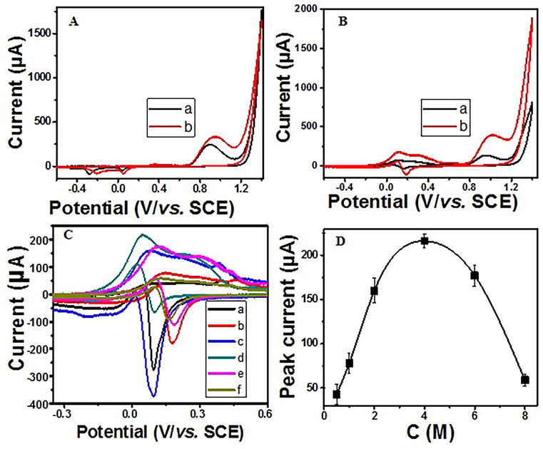 Cyclic voltammograms A) in the absence and B) in the presence of 2 µg/mL of 3-MCPD at (a) bare Au, and (b) Cys–AgNPs/Au electrode in 6 M NaOH at 100 mV/s. C) Cyclic voltammograms of Cys-AgNPs/Au in the presence of 2 µg/mL of 3-MCPD at different concentrations of electrolyte: (a) 0.5 M; (b) 1 M; (c) 2 M; (d) 4 M; (e) 6 M and (f) 8 M of NaOH at 100 mV/s and D) corresponding intensity of the oxidation current peak of 3-MCPD at +0.078 V/vs. SCE for different concentrations of NaOH.
