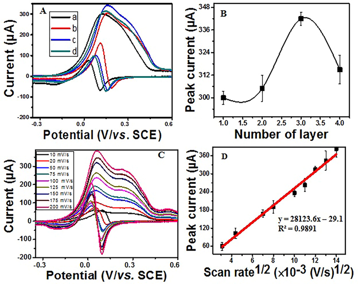 A) Cyclic voltammograms of the Cys-AgNPs/Au electrode obtained from the deposition of a) one layer, d) two layers c) three layers and b) four layers of Cys-AgNPs on the Au electrode in 4 M NaOH solution at 100 mV/s containing 2 µg/mL of 3-MCPD. B) Number of layers versus the intensity of the 3-MCPD oxidation peak. C) Effect of the scan rate on the oxidation peak of 2 µg/mL of 3-MCPD on the Cys-AgNPs/Au electrode. D) Oxidation peak intensity as a function of the square root of the scan rate.