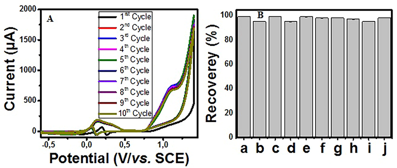 A) Stability studies of the Cys-AgNPs/Au electrode, and B) Reusability tests of Cys-AgNPs/Au electrode at different days: a) first, b) 2nd, c) 3rd, d) 4th, e) 5th, f) 6th, g) 7th, h) 8th, i) 9th and j) 10th day.