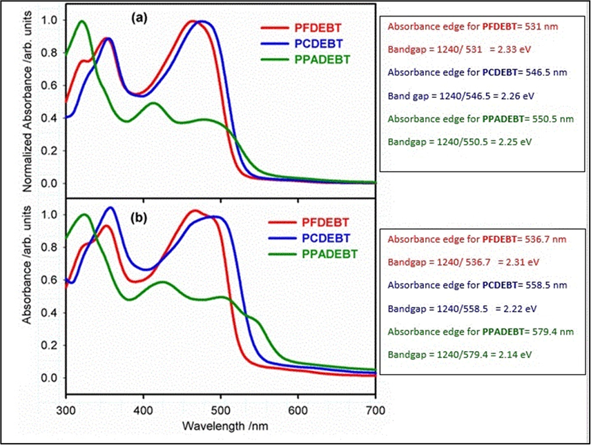 (a) Normalized absorption spectra of polymers in chloroform solution, (b) Absorption spectra of polymers as thin films.
