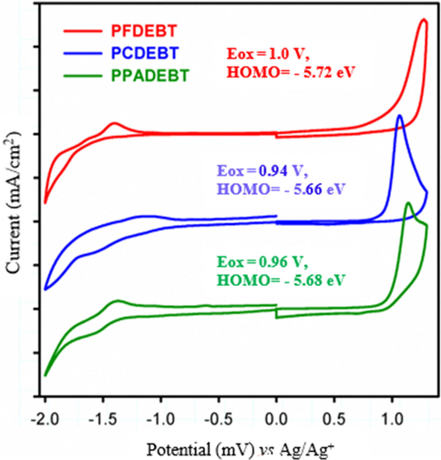 Cyclic voltammograms of the polymer films.