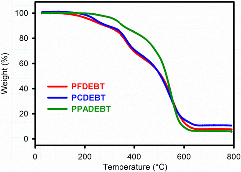 TGA plots of the resulting polymers with a heating rate of 10 °C/min under N2.