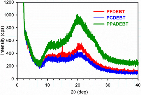 Powder XRD profiles of the target polymers.