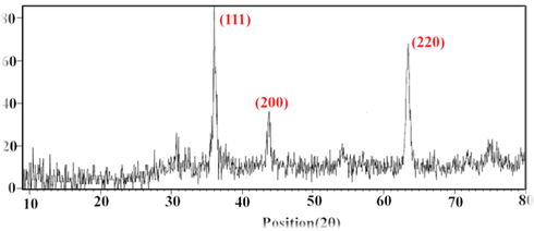 X-ray diffraction pattern of green synthesized Ag nanostructures.