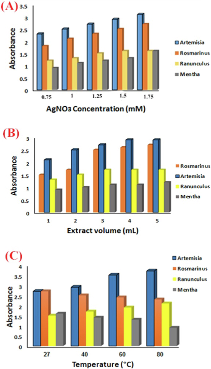 Various AgNO3 concentration effect (A) extract volume (B) and temperature (C) on production of AgNPs using various aqueous extracts respectively.
