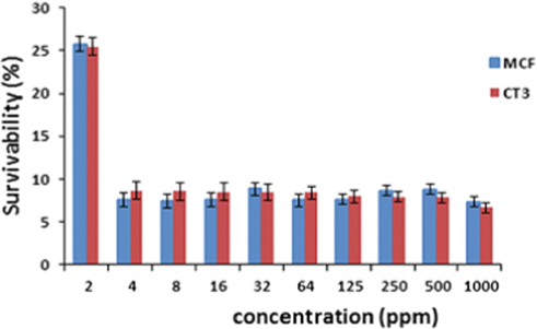 The cytotoxicity investigation of AgNPs on MCF and 3T3 cell lines.