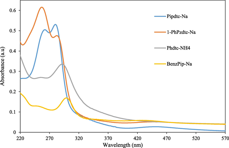 Electronic spectra of the dithiocarbamate ligands.