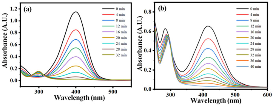 Typical UV–visible spectra of (a) p-NP and (b) o-NP during their reduction using the AuNP-CC catalyst.