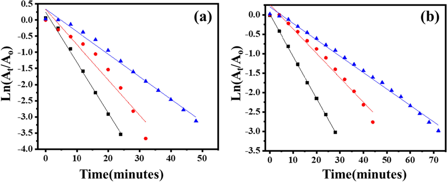 Plot of Ln (At/A0) vs time (min) for p-NP and (b) o-NP while changing their initial concentration. ■ = 0.06 mM, = 0.09 mM and = 0.15 mM of nitrophenols aqueous solution.