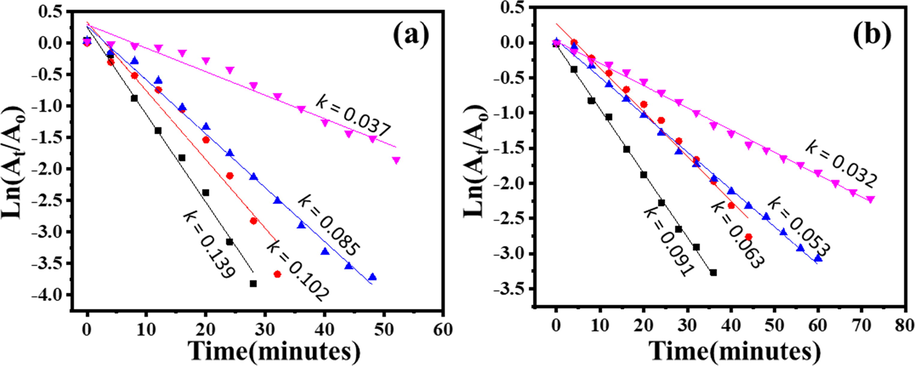 Plot of Ln (At/A0) vs time (min) for p-NP and (b) o-NP while changing the catalyst dosage.