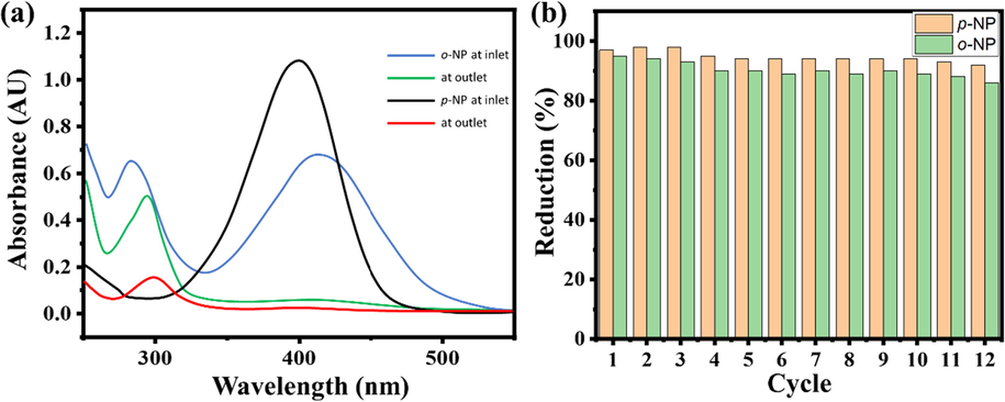 UV–visible spectra of (a) nitrophenols at inlet and outlet of the burette while passing it through a an AuNPs-CC and (b) their reduction percentage during six cycles.