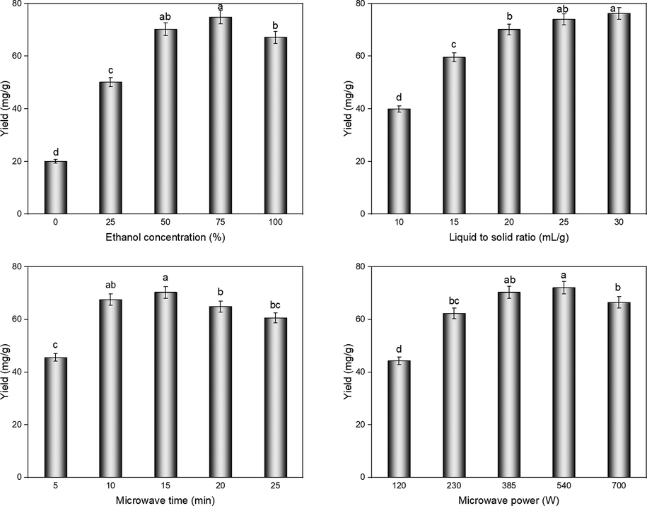 Effects of ethanol concentration (a), liquid/solid ratio (b), microwave time (c) and microwave power (d) on the yield of PCs from C. camphcra leaves.