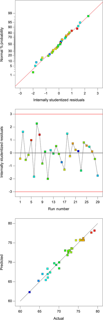 Diagnostic plots for model adequacy checking. Normal plot (a), residuals vs. run number (b), and predicted vs. actual (c).