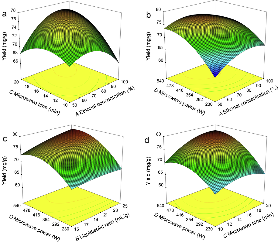 3-D response surface plots from BBD. (a) The interactive influences of ethanol concentration (A) and microwave time (C) on PCs yield from C. camphcra leaves while fixing liquid/solid ratio and microwave power at the middle level of 20 mL/g and 385 W; (b) the interactive influences of the ethanol concentration (A) and microwave power (D) on PCs yield from C. camphcra leaves while at the average liquid/solid ratio (20 mL/g) and microwave time (15 min); (c) the interactive influences of liquid/solid ratio (B) and microwave power (D) on C. camphcra leaf PCs yield while fixing ethanol concentration (A) and microwave time at the middle level of 75% and 15 min; and (d) the interactive influences of microwave time (C) and power (D) on C. camphcra leaf PCs yield while fixing ethanol concentration (A) and liquid/solid ratio (B) at the middle level of 75% and 20 mL/g.