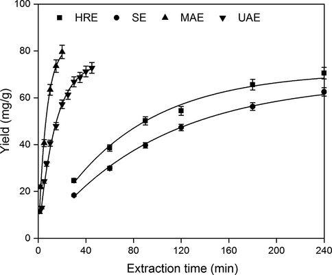Mass transfer kinetics curves of microwave-assisted extraction (MAE) and reference methods for extraction of C. camphcra leaf PCs.