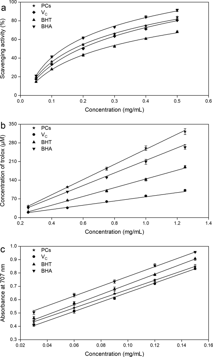 Antioxidant activity of PCs from C. camphcra leaves. (a) DPPH radical scavenging activity, (b) ferric scavenging activity, and (c) reducing power.