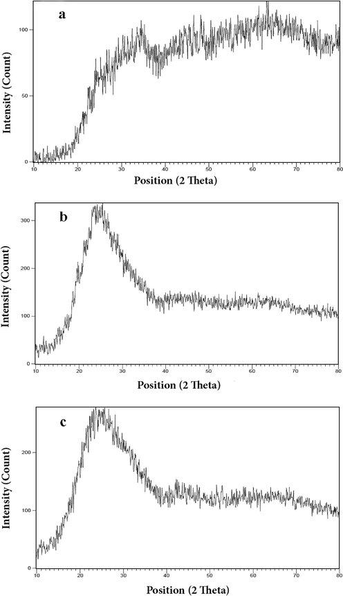 XRD pattern of prepared silica nanoparticles a) before calcination b) after calcination without surfactant c) after calcination in the presence of SDS as a surfactant.