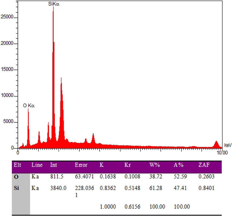 EDS analysis of prepared silica nanoparticles at a calcination temperature of 500 °C in the presence of SDS.
