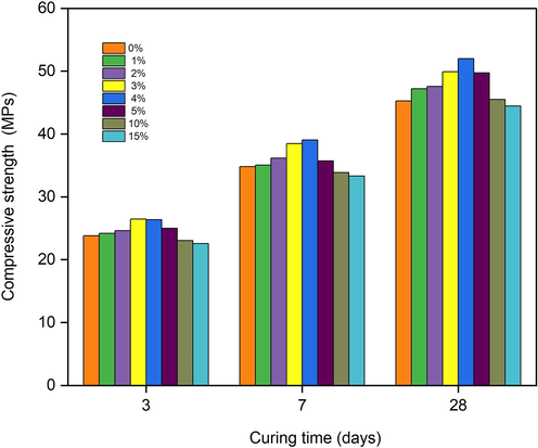 Amount of compressive strengths of mortar at the different dosages of silica nanoparticles in different curing time.