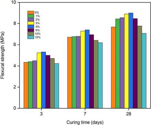 Amount of flexural strengths of mortar at different dosage of silica nanoparticles in different curing time.