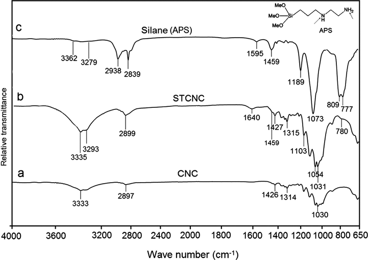 Sample of FTIR spectra of cellulose nanocrystals produced by different treatments. Adapted with permission from (Kargarzadeh et al., 2015).
