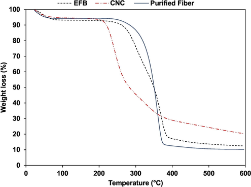 Weight losses of empty fruit bunches (EFB), pre-treated empty fruit bunches (purified fibre) and cellulose nanocrystals isolated from empty fruit bunches (CNC). Adapted with permission from (Foo et al., 2019).