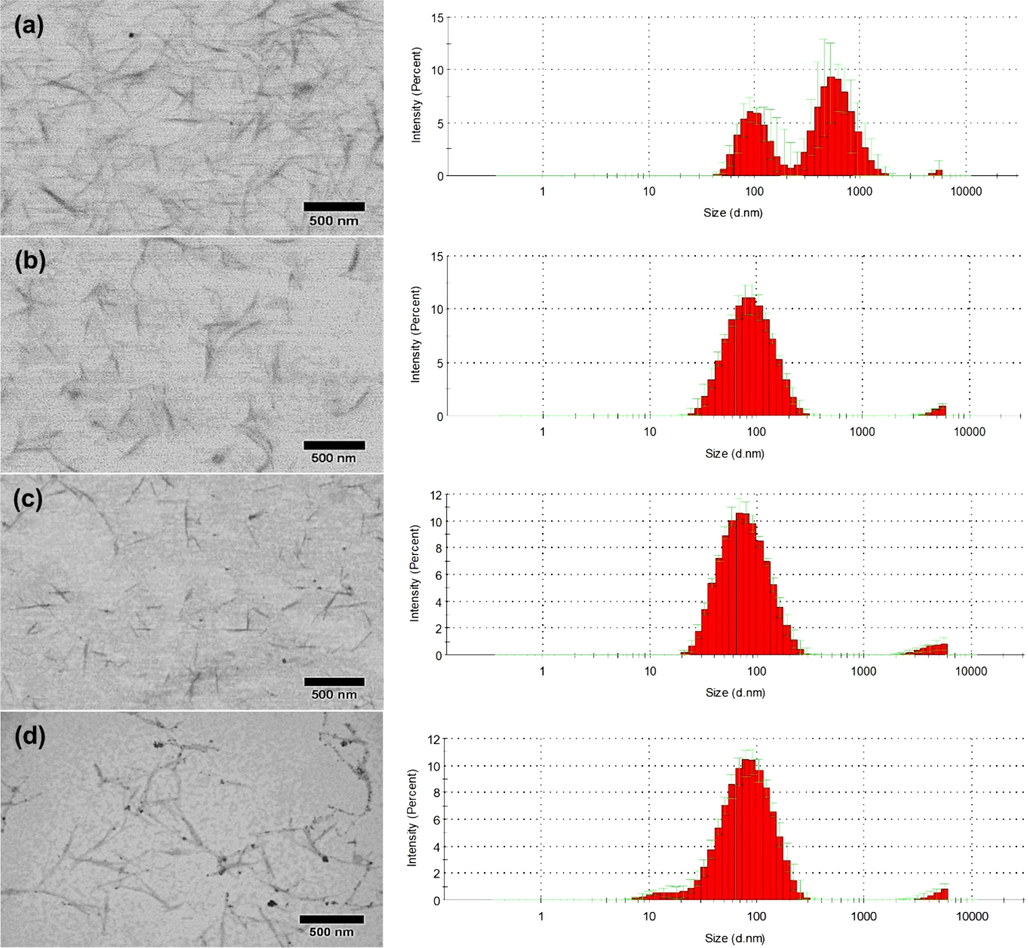 FESEM images and particle size distribution charts of cellulose nanocrystals produced from (a) 56 wt% of H2SO4, A/P 15, 30 min, (b) 58 wt% of H2SO4, A/P 15, 45 min, (c) 60 wt% of H2SO4, A/P 15, 30 min, and (d) 57.88 wt% of H2SO4, A/P 20, 60 min. Adapted with permission from (Foo et al., 2020).