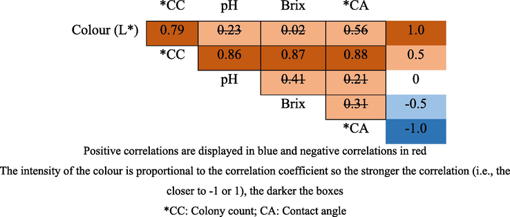 Pearson’s correlation coefficient (r) between all variables. Values marked with a strikethrough indicates that this p-value is not valid (p > 0.05).