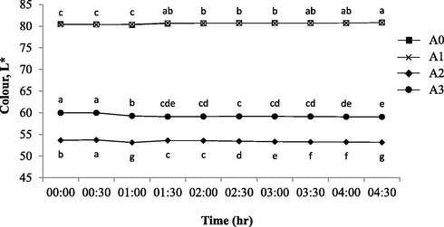 Colour (L*) profiles of fresh (control) and contaminated yogurt drinks with 30 min of exposure interval. The commercially available original flavoured (A0: Farm Fresh™) and fruit (berry) flavoured yogurt drinks from three different brands of: a) Farm Fresh™ (A1); b) Marigold™ (A2); c) Nestle® (A3). a-gMean with different letters indicate significant difference (p < 0.05) between each of intermittent points of exposure.