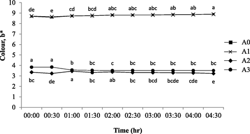 Color (b*) profiles of fresh (control) and contaminated yogurt drinks with 30 min of exposure interval. The commercially available original flavoured (A0: Farm Fresh™) and fruit (berry) flavoured yogurt drinks from three different brands of: a) Farm Fresh™ (A1); b) Marigold™ (A2); c) Nestle® (A3). a-eMean with different letters indicate significant difference (p < 0.05) between each of intermittent points of exposure.