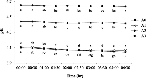 The pH profiles of fresh (control) and contaminated yogurt drinks with 30 min of exposure interval. The commercially available original flavoured (A0: Farm Fresh™) and fruit (berry) flavoured yogurt drinks from three different brands of: a) Farm Fresh™ (A1); b) Marigold™ (A2); c) Nestle® (A3). a-eMean with different letters indicate significant difference (p < 0.05) between each of intermittent points of exposure.