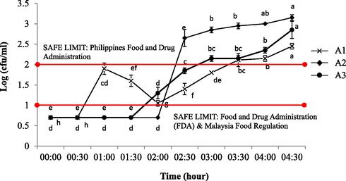 Total number of microbial colonies on VRBA agar of contaminated yogurt drinks with 30 min of exposure interval. The commercially available fruit-flavoured (berry) yogurt drinks from three different brands of: a) Farm Fresh™ (A1); b) Marigold™ (A2); c) Nestle® (A3). a-hMean with different letters indicate significant difference (p < 0.05) between each of intermittent points of exposure.