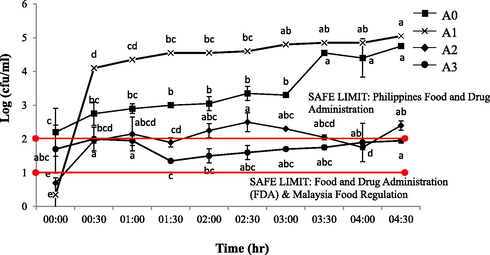 Total number of microbial (yeast and mould) colonies on DRBC agar of contaminated yogurt drinks with 30 min of exposure interval. The commercially available original flavoured (A0: Farm Fresh™) and fruit (berry) flavoured yogurt drinks from three different brands of: a) Farm Fresh™ (A1); b) Marigold™ (A2); c) Nestle® (A3). a-eMean with different letters indicate significant difference (p < 0.05) between each of intermittent points of exposure.