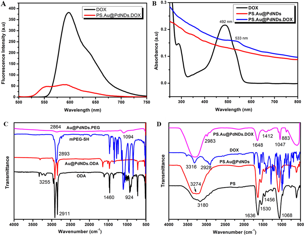 Fluorescence spectra of (A) free DOX and DOX-conjugated PS.Au@PdNDs and (B) UV–Vis absorption spectra of free DOX, PS.Au@PdNDs, and PS.Au@PdNDs.DOX nanocarrier, FTIR spectra of (C) ODA, Au@PdNDs.ODA, mPEG-SH, and Au@PdNDs.PEG (D) PS, PS.Au@PdNDs, DOX, and PS.Au@PdNDs.DOX.