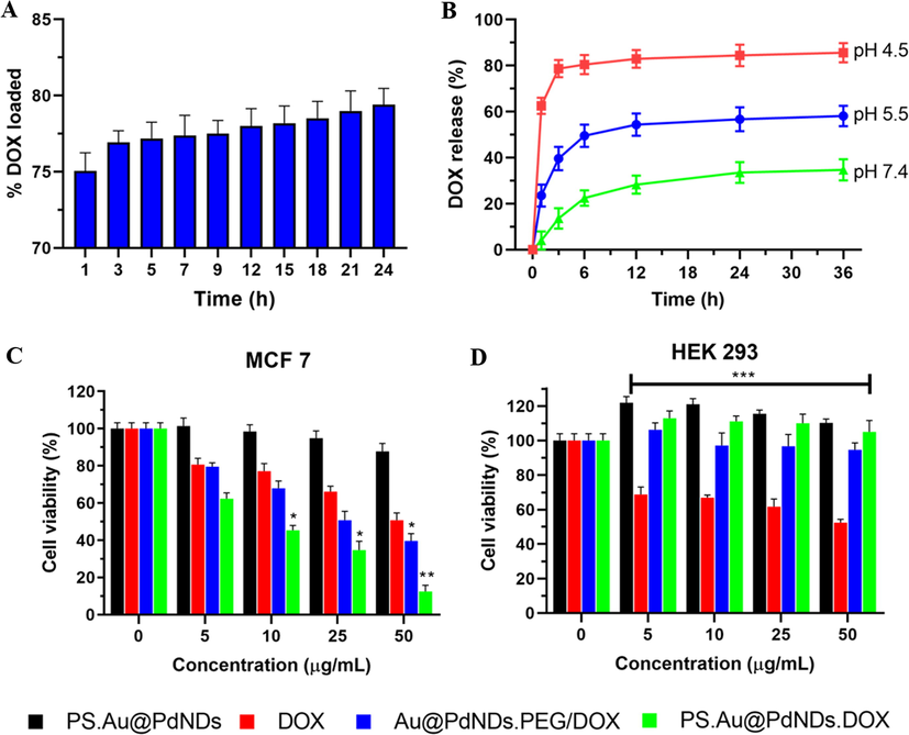 In vitro DOX loading kinetics showing the percentage of (A) DOX loaded onto PS.Au@PdNDs; DOX:PS.Au@PdNDs ratio of 1:4 (B) DOX release profile from PBS at pH 4.5, 5.5, and 7.4, cytotoxicity of PS.Au@PdNDs, DOX, Au@PdNDs.PEG/DOX, and PS.Au@PdNDs.DOX on (C) MCF-7 and (D) HEK 293 cells for 24 h. Data are presented as mean ± standard deviation (n = 3). Statistical differences between groups are *P < 0.05, **P < 0.01 and ***P < 0.001.
