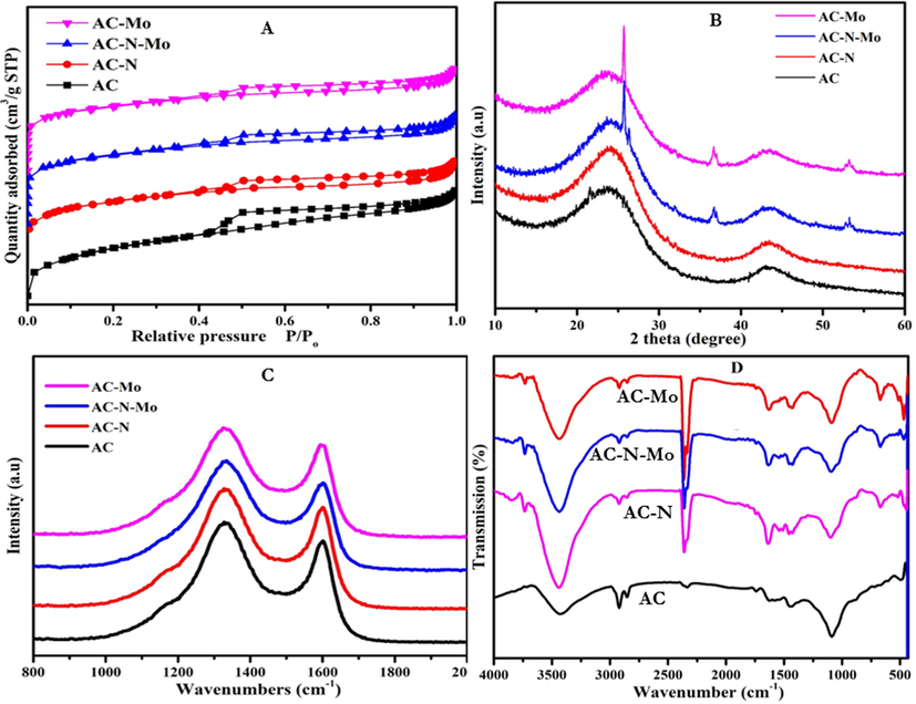 (A) N2 sorption isotherms (B) XRD (C) Raman and (D) FTIR of adsorbents.