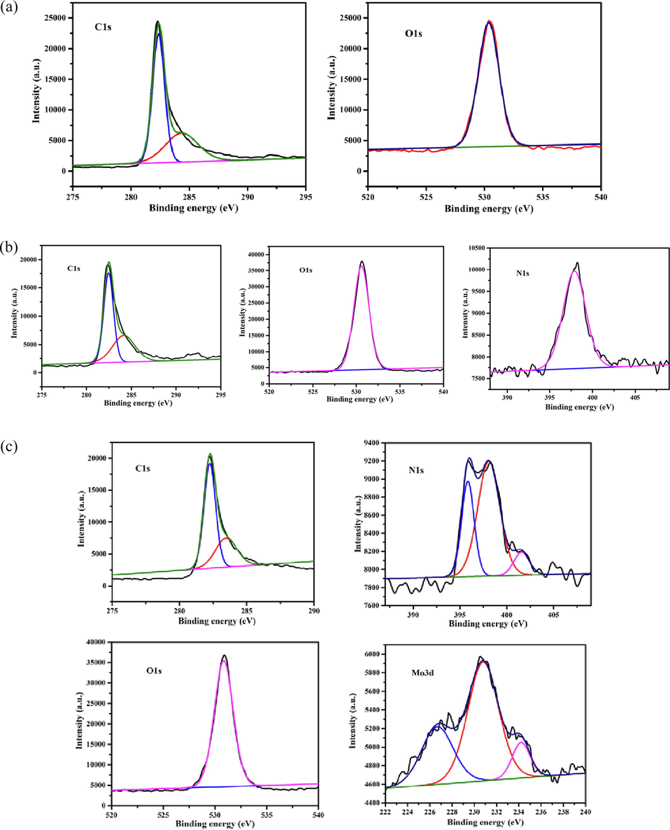 (a). XPS spectra of C1s and O1s in pure AC, (b). XPS spectra of C1s, O1s, and N1s in nitrogen modified AC (AC-N), (c). XPS spectra of C1s, O1s, N1s, and Mo3d in AC-N-Mo.