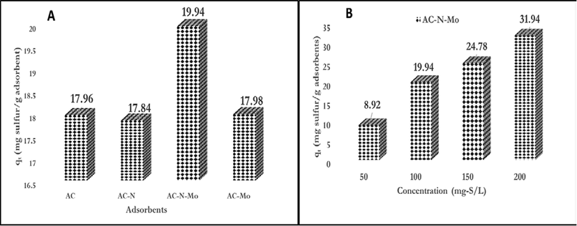 (A) Adsorption capacity of adsorbents for DBT at 100 mg-S/L and (B) Effect of initial concentrations (50 – 200 mg-S/L) on the AC-N-Mo. (adsorbent dosage of 100 mg, 20 mL of model fuel, and contact time of 24 h).