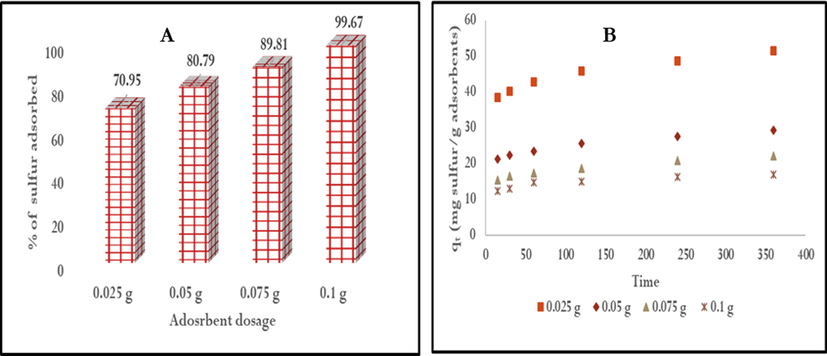 Effect of sorbent dosage as a function of (A) percentage of sulfur adsorbed and (B) equilibrium quantity of sulfur adsorbed (initial conc. = 100 mg-S/L, 20 mL of isooctane containing DBT, and 360 min contact time.
