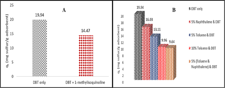Selectivity performance of AC-N-Mo in the presence of (A) 1-methylisoquinoline and (B) aromatics toluene and naphthalene. (Co = 100 mg-S/L, contact time = 24 h adsorbent dosage = 100 mg, and 20 mL solution of isooctane containing DBT).